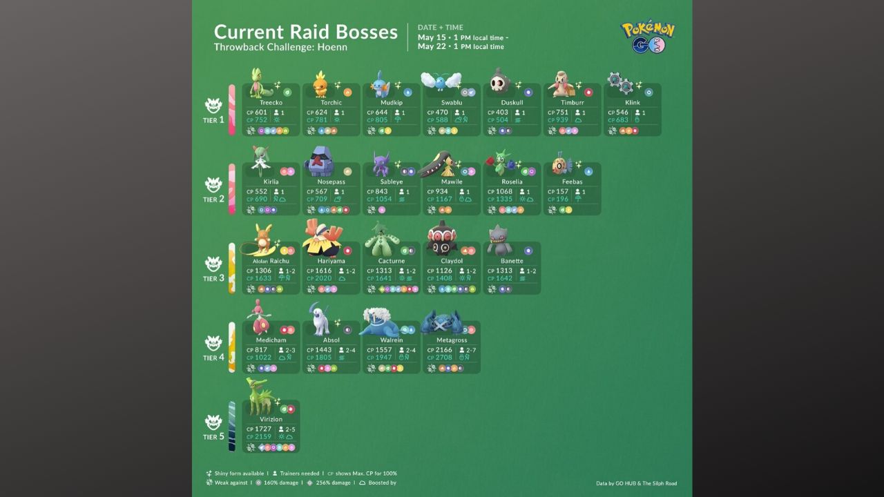 Current Raid Bosses