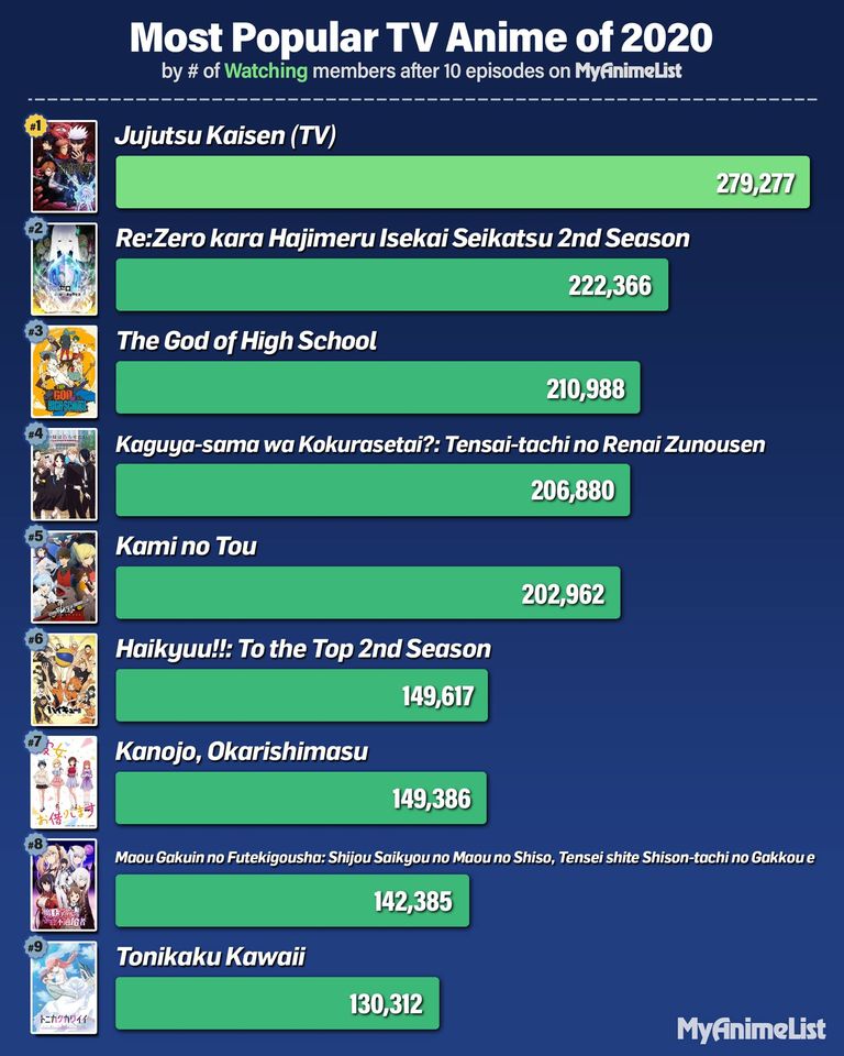 Jujutsu Kaisen fica em primeiro lugar no ranking de anime mais popular de 1 de MyAnimeList