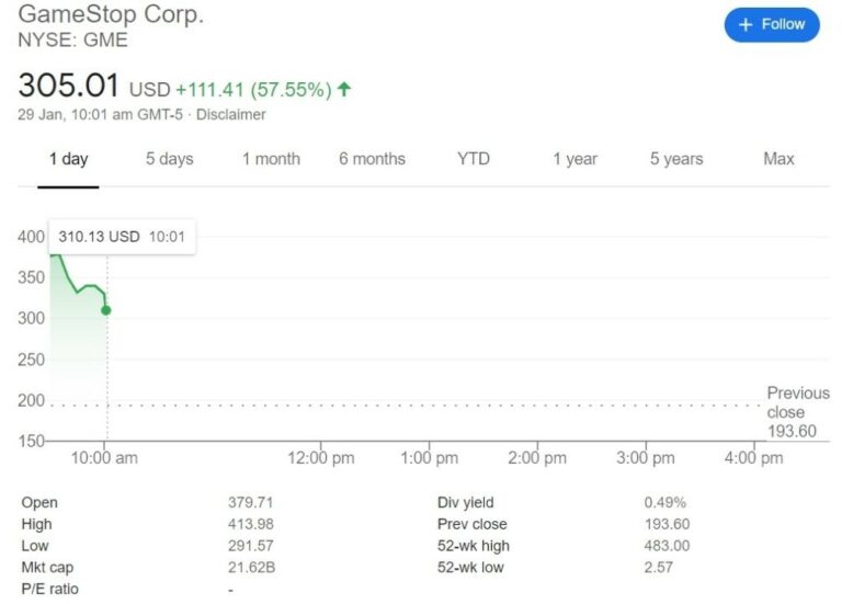 GameStop Stock Prices Fall as Online Trading Platforms Impose Restrictions