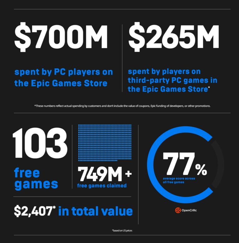 Estatísticas da Epic Games Store revelam jogos gratuitos reivindicados em 2020