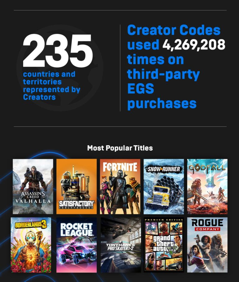 Epic Games Store Stats Reveal Free Games Claimed in 2020