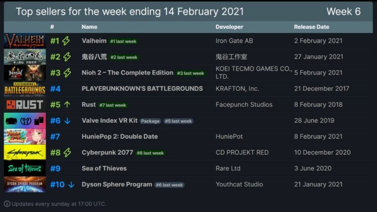 Valheim Reigns On Steam’s Bestseller Charts For Second Week In A Row