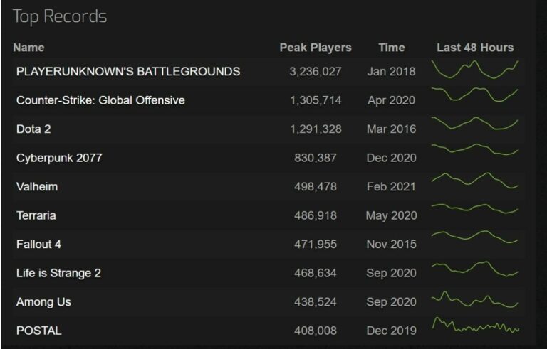 Valheim Smashes 500K Peak Player Mark; Inches Closer To CS:Go