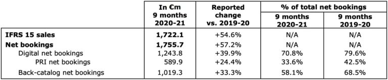 With The Launch of AC Valhalla, Ubisoft Reports Biggest Quarter In Company History