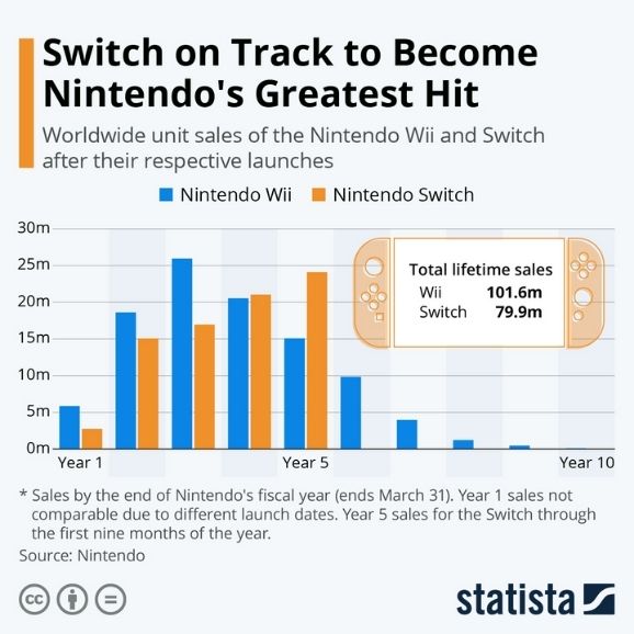 El presidente de Nintendo habla sobre Switch y cómo evitar la “caída en picada”.
