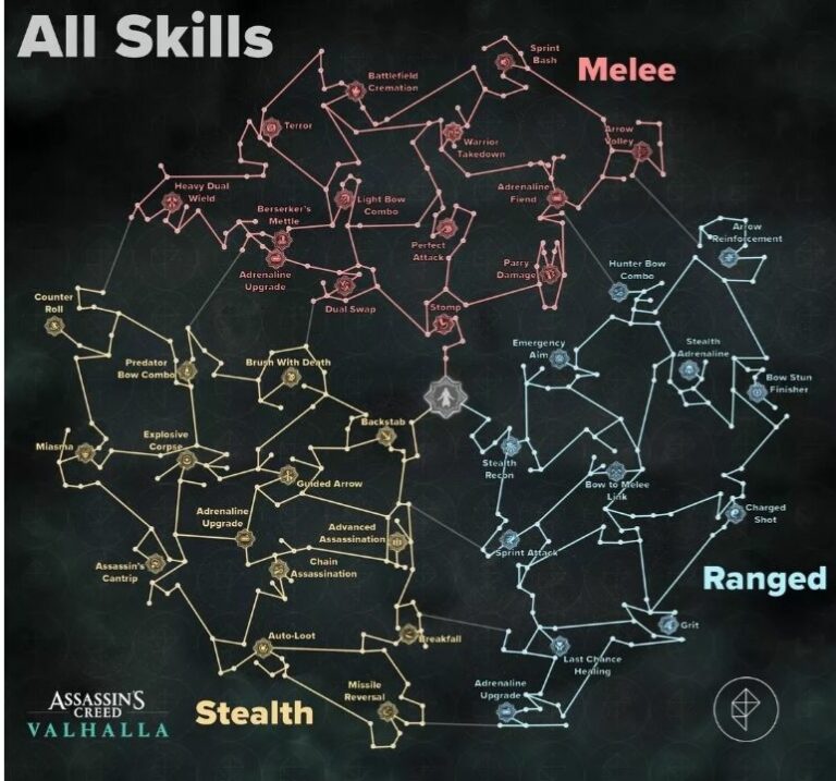 Skills in Assassin's Creed Valhalla That Are a Must Have!