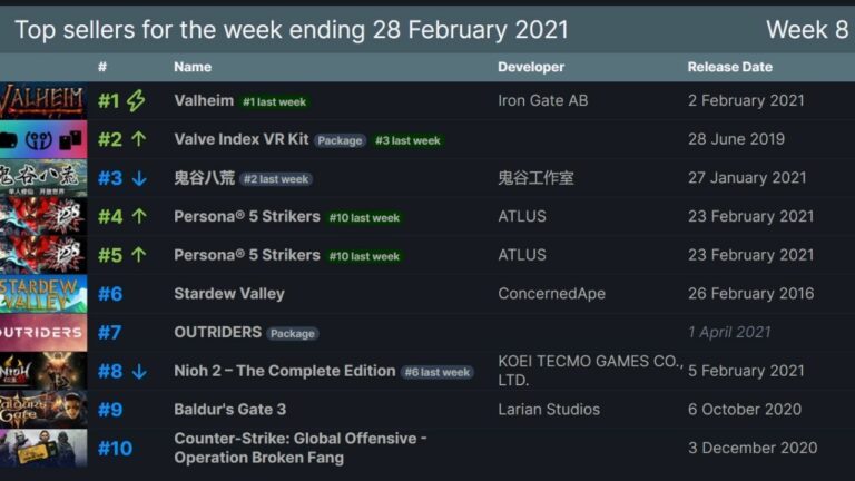 Valheim Remains Number One on Steam for Four Weeks!