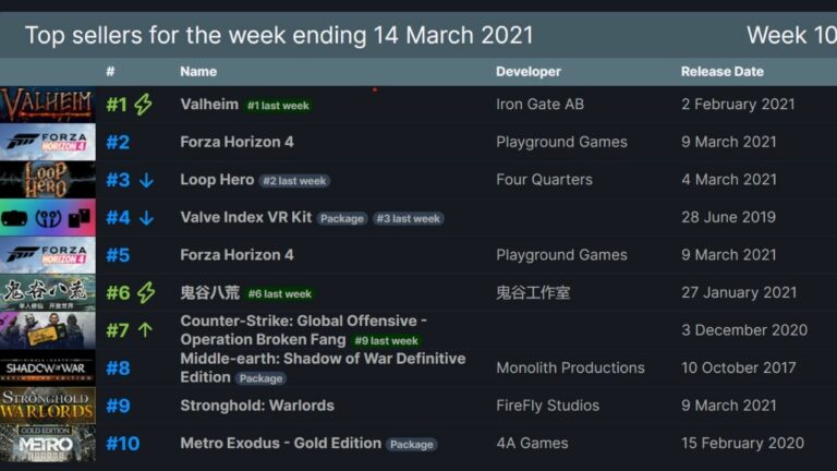 Valheim Is Now the Top Steam Game for the Sixth Week