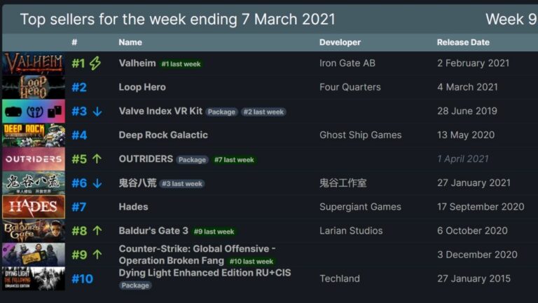 Valheim Leads Steam’s Top Seller Charts for the Fifth Straight Week