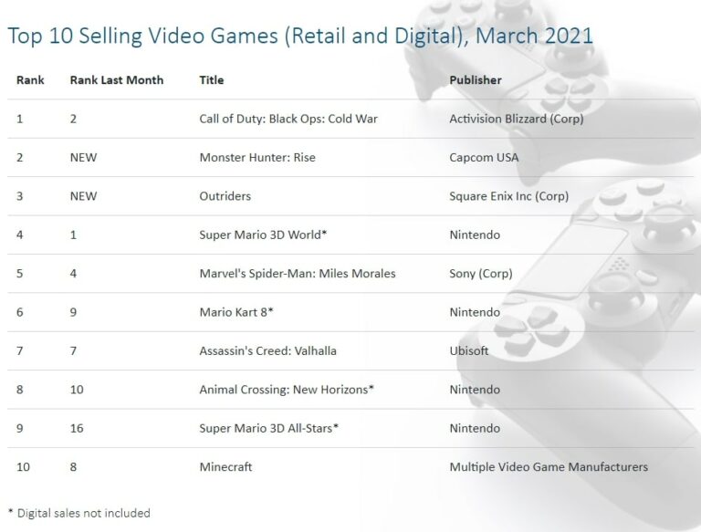 Best Selling Games of March 2021 Revealed
