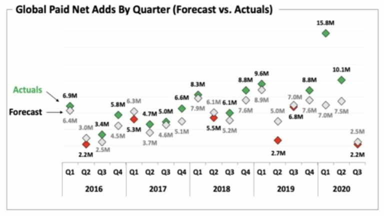 Netflix Subscriber Growth Declining after the Pandemic Boost in 2020