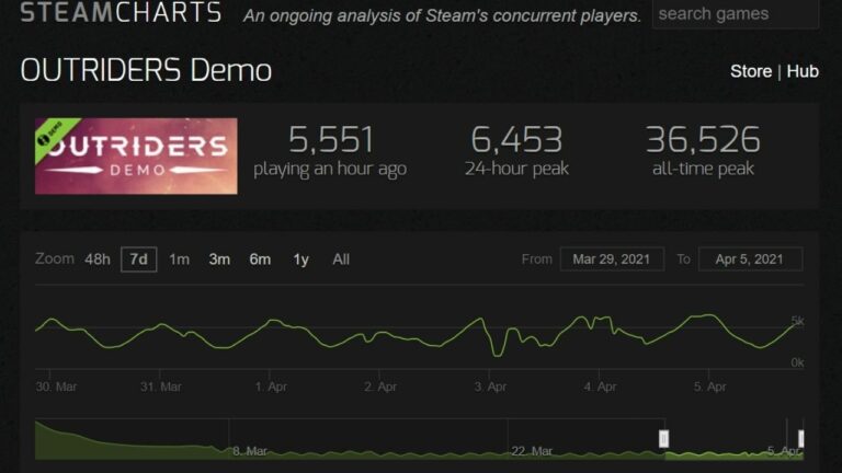 Concurrent Players For Outriders Hit A New High After Server Fix