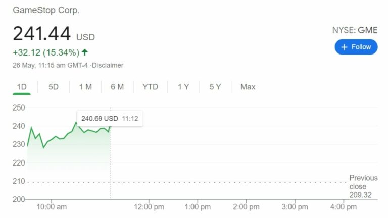 GameStop Stock Sees A Surge to Over $200 Again!