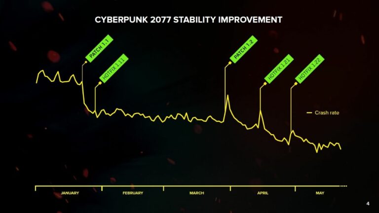 CDPR チャートは、サイバーパンク 2077 のクラッシュが時間の経過とともに減少していることを示しています