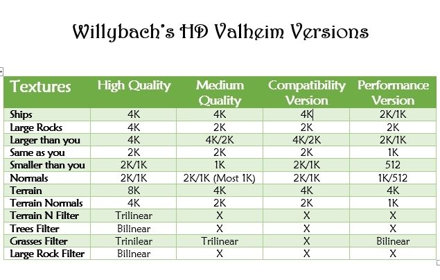 Für Valheim ist jetzt ein 8K-Texturpaket-Mod verfügbar