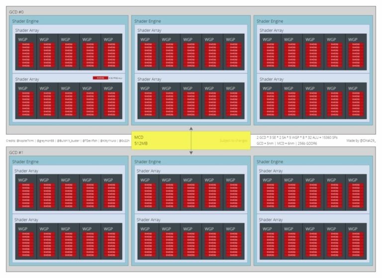 Next-Gen AMD RDNA 3 GPUs Found on ROCm OpenGPU Platform List