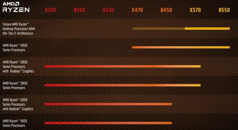 Ada apa dengan BIOS beta: batasan B450/X470 pada Zen 3?