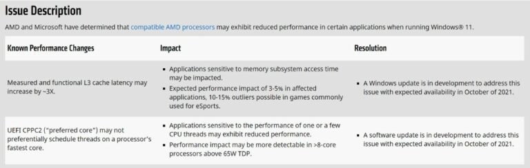 Performance Dip on Ryzen CPUs Reported on Systems with Windows 11
