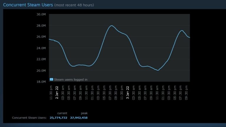 Steam Starts 2022 by Breaking the Concurrent Player Record Again