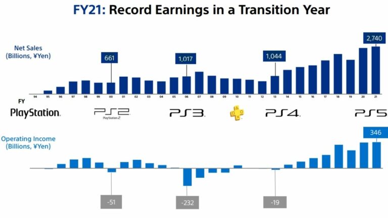 Sony espera que las ventas de Playstation 5 superen a las de PS4 para 2024 a medida que disminuya la escasez