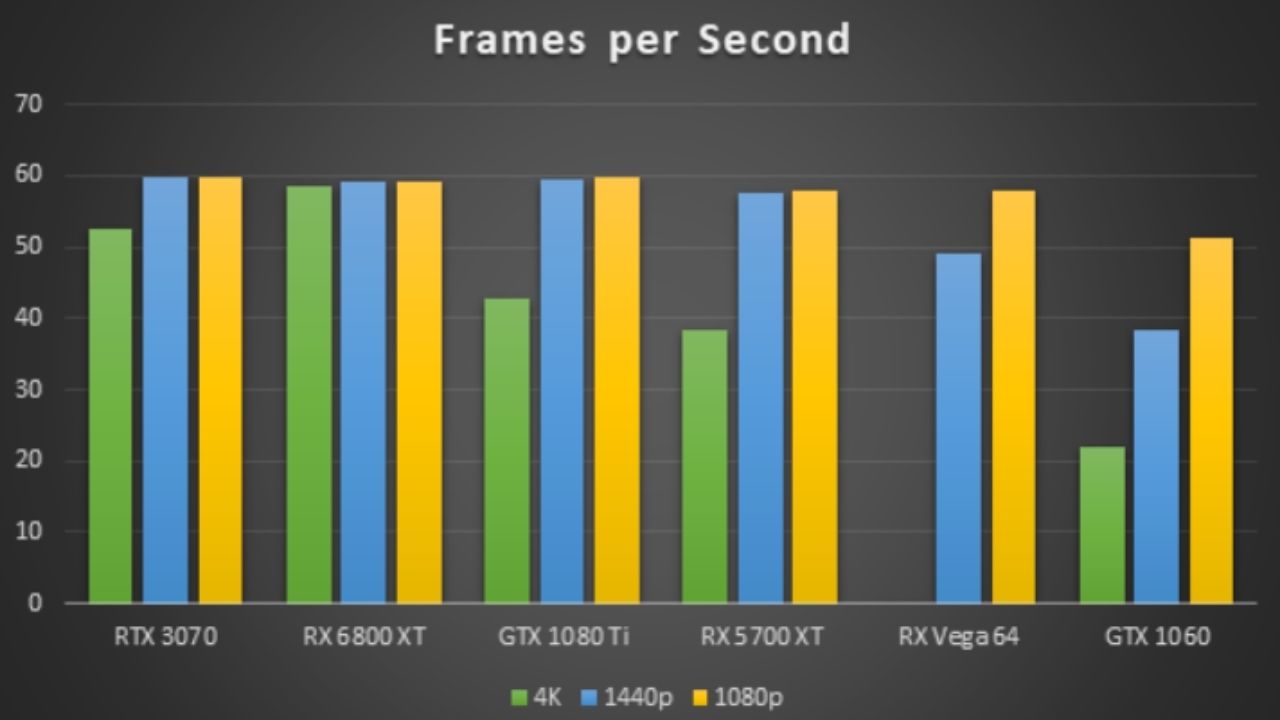 Best Graphics Cards to Run Elden Ring ǀ NVIDIA vs AMD FPS Comparison 