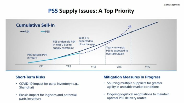 Sony geht davon aus, dass die Verkaufszahlen der Playstation 5 bis 4 die der PS2024 übertreffen werden, da die Engpässe nachlassen