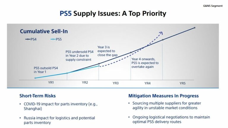 Sony Expects Playstation 5 Sales to Pass PS4 by 2024 as Shortages Ease Up