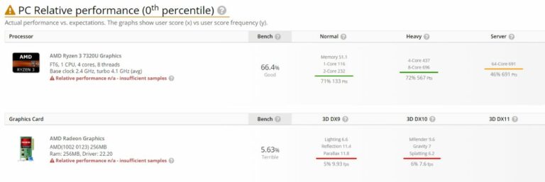 Userbenchmark Entry Reveals AMD’s New Ryzen 3 7320U Processor Specs 