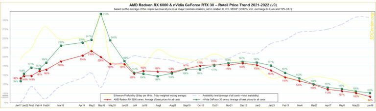 AMDのRX 6000シリーズの平均価格が欧州でメーカー希望小売価格を下回る