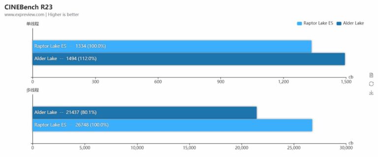 Intel Raptor Lake ES-CPU 20 % schneller als Alder Lake in Multi-Thread-Tests