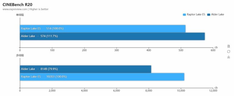 Intel Raptor Lake ES CPU  20% faster than Alder Lake in multi-threaded tests 