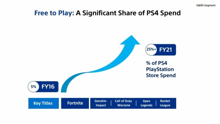 Sony espera que las ventas de Playstation 5 superen a las de PS4 para 2024 a medida que disminuya la escasez