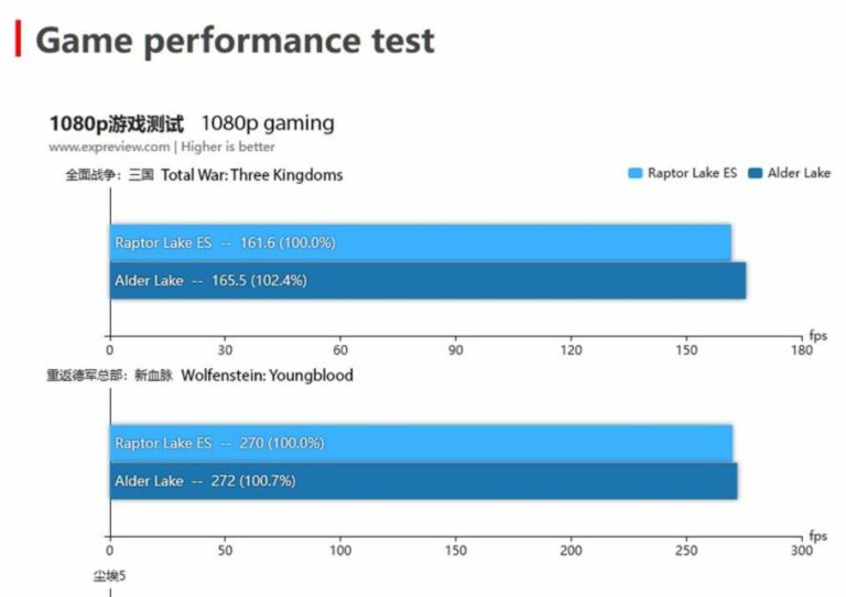 CPU Intel Raptor Lake ES 20% más rápida que Alder Lake en pruebas multiproceso