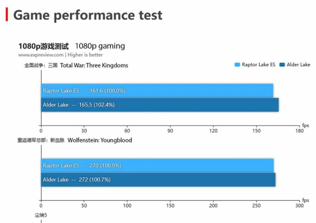 Intel Raptor Lake ES CPU  20% faster than Alder Lake in multi-threaded tests 