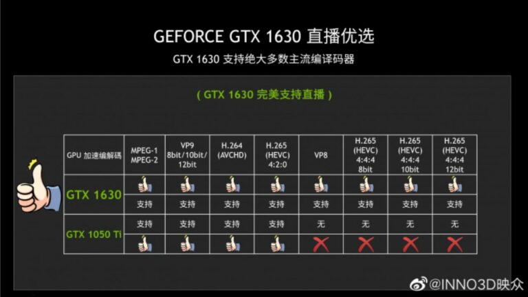 $169 GeForce GTX 1630 is officially as fast as $139 GTX 1050 Ti from 2016 