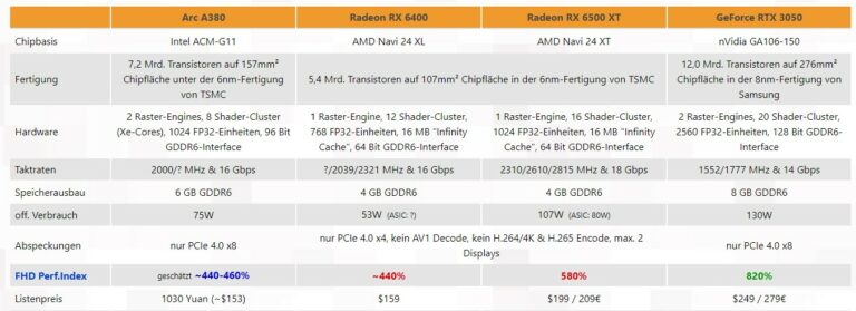 Die Intel Arc A380 Desktop-GPU wurde in Gaming-Tests von der Radeon RX 6400 übertroffen
