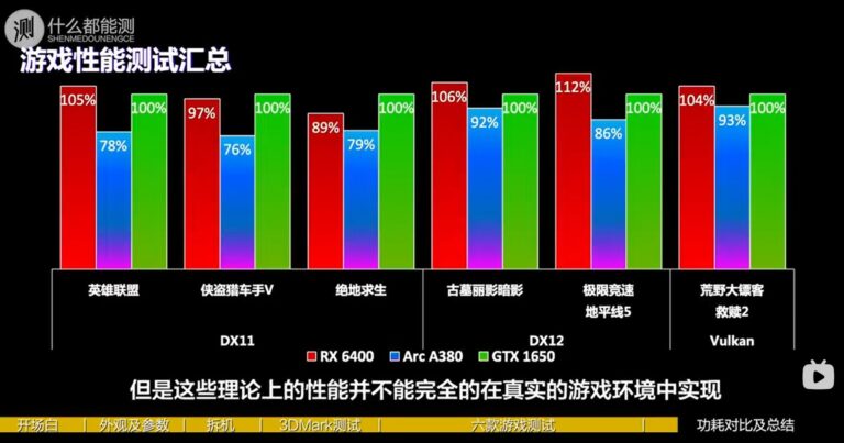 Intel Arc A380 desktop GPU outperformed by Radeon RX 6400 in gaming tests 