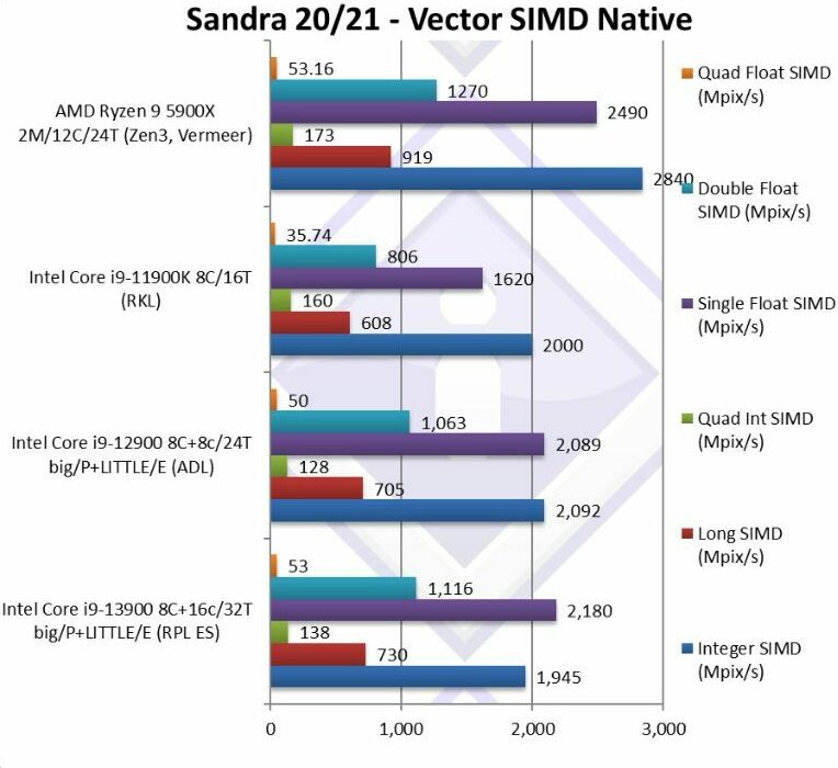 Preview Shows Raptor Lake Flagship CPU Performance Over Alder Lake 