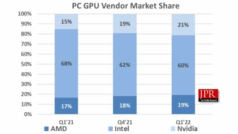 A participação de mercado da Nvidia e da AMD aumenta apesar da queda nas remessas do primeiro trimestre de 1