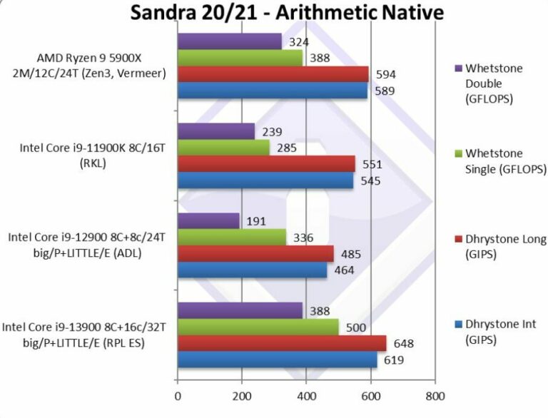 Preview Shows Raptor Lake Flagship CPU Performance Over Alder Lake 