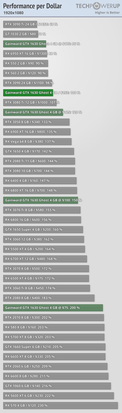 Die Testergebnisse der NVIDIA GTX 1630 sind sogar langsamer als die AMD RX 6400