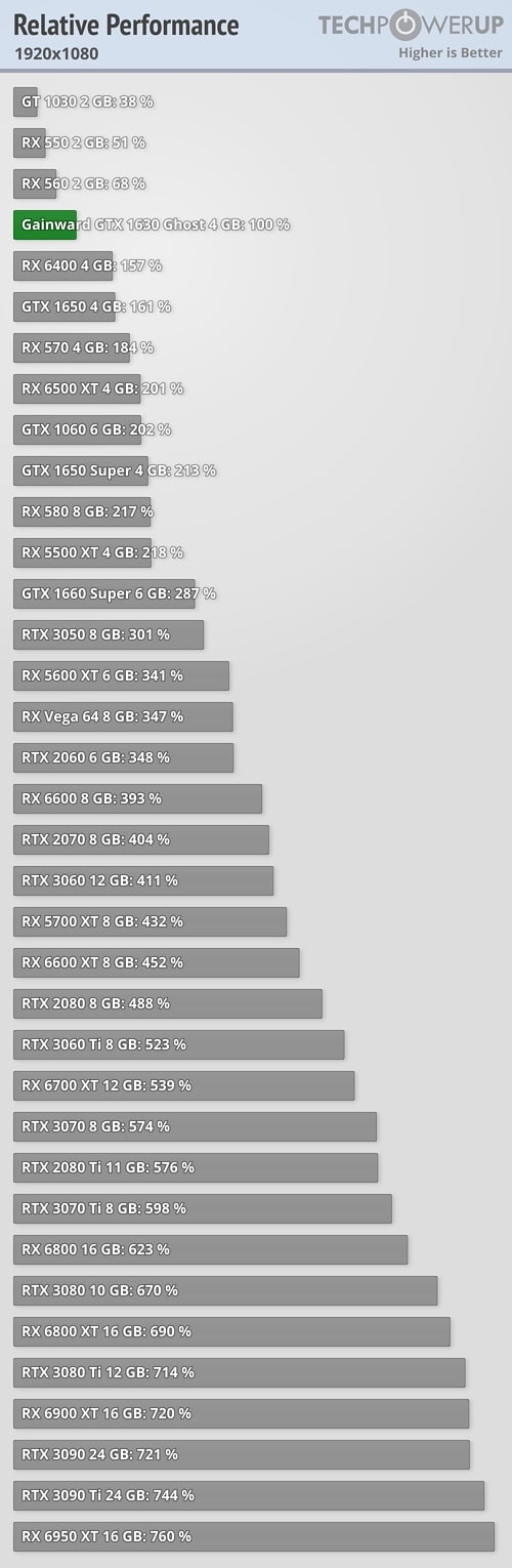 Resultados de la prueba NVIDIA GTX 1630, incluso más lenta que AMD RX 6400