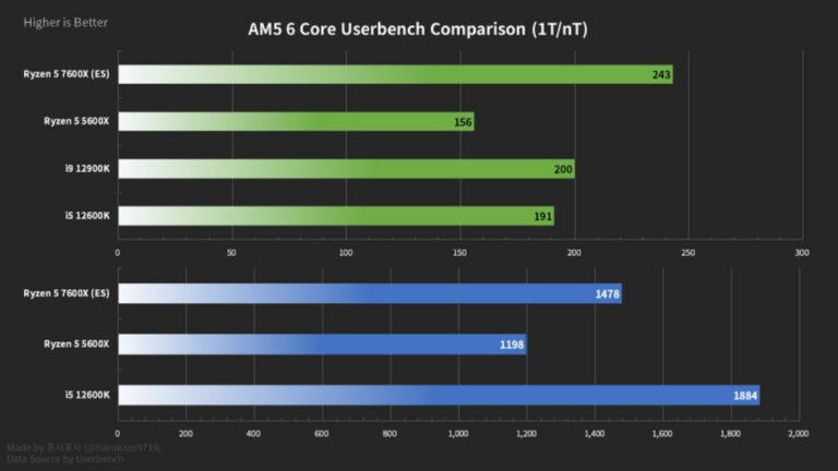 AMD Ryzen 5 7600X Raphael CPU Is Up To 22% Faster Than Core i9-12900K  