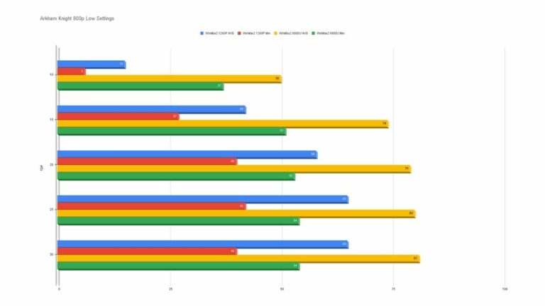 AMD Ryzen 7 6800U 2x Faster Than Intel i5-1260P In Win Max 2 CPU Test 