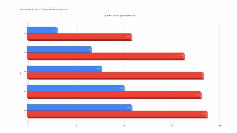 AMD Ryzen 7 6800U 2x Faster Than Intel i5-1260P In Win Max 2 CPU Test 