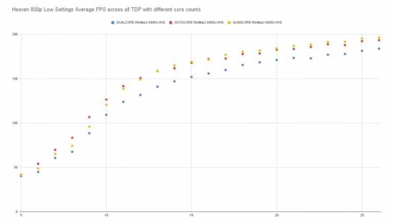 AMD Ryzen 7 6800U 2x Faster Than Intel i5-1260P In Win Max 2 CPU Test 