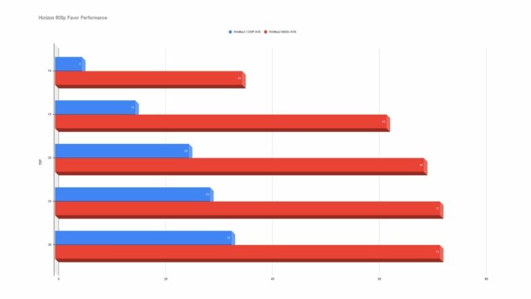 AMD Ryzen 7 6800U 2x Faster Than Intel i5-1260P In Win Max 2 CPU Test 
