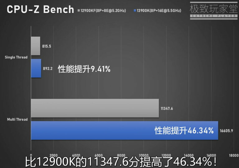 Intel Core i9-13900KはシングルコアテストでCore i10-9Kより12900%高速、ただし熱効率に問題あり