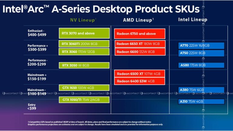 Linha de GPU Arc Desktop da Intel com vazamento de preço, concorrência, memória e classificação TDP