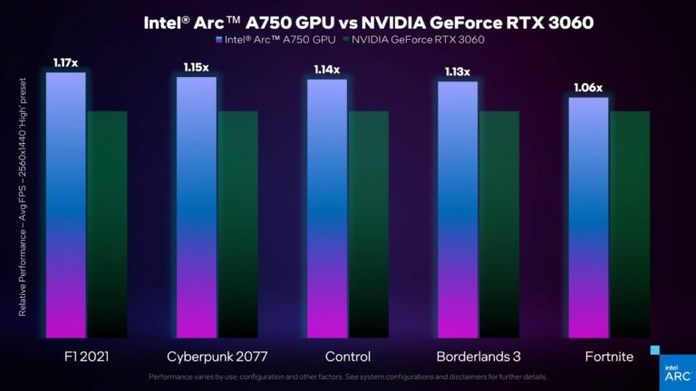 GPU Arc A750 Desktop da Intel supera RTX 3060 da NVIDIA em cinco jogos